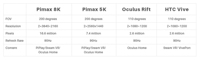 Pimax HTC Oculus Virtual Reality Headsets Vergleich